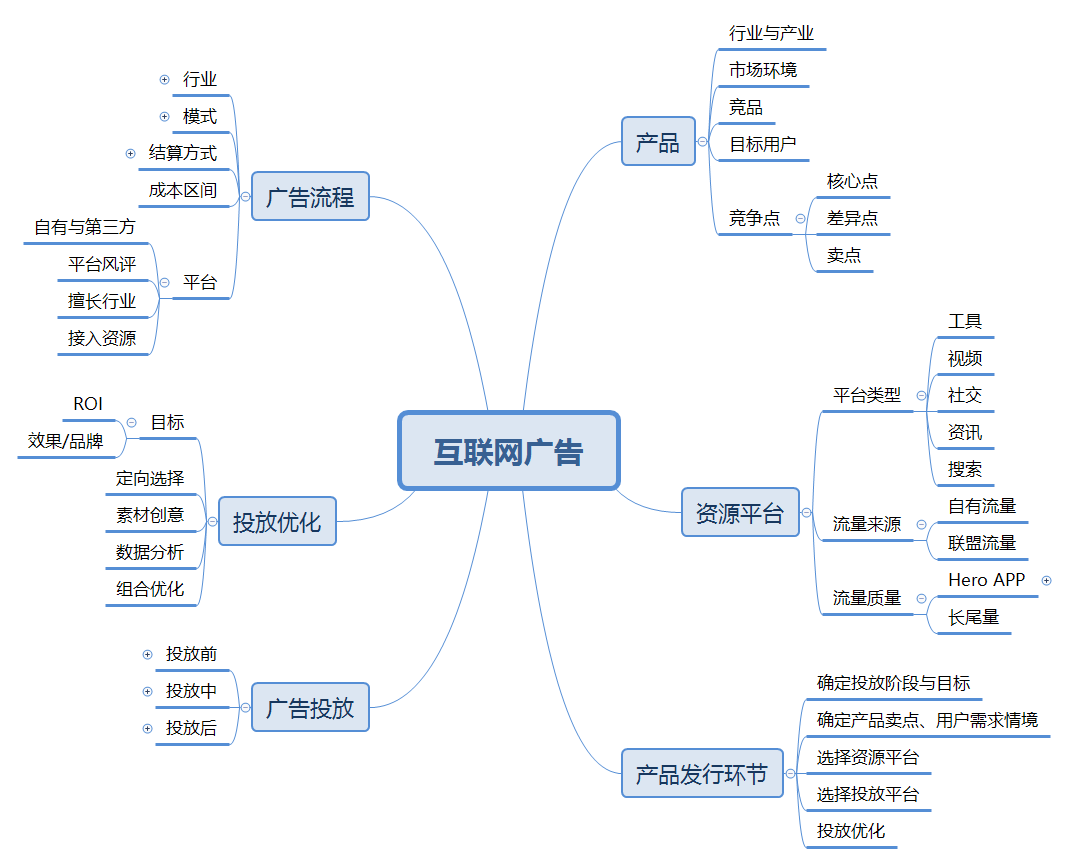 分享搜索引擎广告推广思维导图